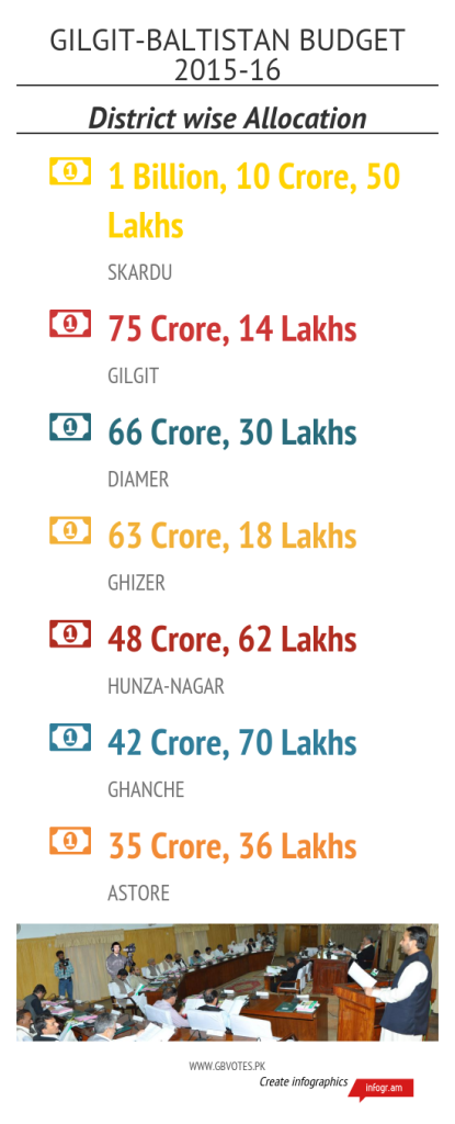 GilgitBaltistan_BudgetDistrict_Wise_Allocations